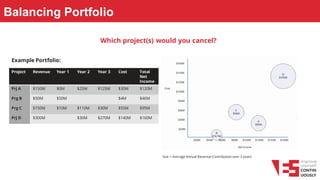 Balancing Portfolio
Which project(s) would you cancel?
Size = Average Annual Revenue Contributionover 3 years
Project Revenue Year 1 Year 2 Year 3 Cost Total
Net
Income
Prj A $150M $0M $25M $125M $30M $120M
Prg B $50M $50M $4M $46M
Prg C $150M $10M $110M $30M $55M $95M
Prj D $300M $30M $270M $140M $160M
Example Portfolio:
 