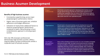 Business Acumen Development
Source: PMI Pulse of the Profession (2025)
Benefits of high business acumen:
• Consistently outperforming across major
project/program performance metrics
• Higher rates of business goals met, schedule
adherence and budget adherence.
• Utilization of nearly three additional factors to
measure project/program performance
compared to peers, demonstrating a more
comprehensive approach to driving project
success.
Still, only 18% of project professionals
demonstrate high business acumen, while a
majority (66%) of project professionals exhibit a
moderate level of business acumen.
 