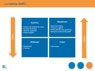 Atténuer
• Amusement
• L’humour
Renforcer
• Spectacle à thème
• Ambiance raffinée
• Renouvellement des spectacles
• Musiques et danses de qualité
Exclure
• Présence de vedettes du cirque
• Numéros d’animaux
•Vente de confiseries
• Pistes multiples
Coûts
Valeur
Créer
• Piste unique
La matrice EARC :
 