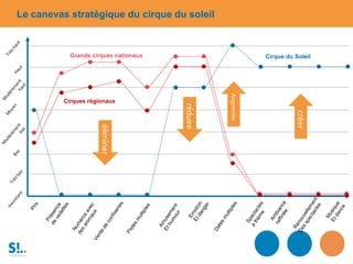 Le canevas stratégique du cirque du soleil
Grands cirques nationaux
Cirques régionaux
Cirque du Soleil
éliminer
réduire
Augmenter
créer
 