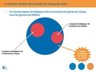 • Un nouvel espace stratégique créé en associant les gènes du cirque,
avec les graines du théâtre
Le premier facteur de réussite du Cirque du soleil
L’espace
stratégique
du Cirque
du Soleil
L’espace stratégique de
l’industrie du cirque
L’espace stratégique de
l’industrie du théâtre
 