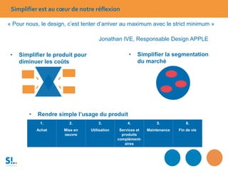 • Simplifier le produit pour
diminuer les coûts
Simplifier est au cœur de notre réflexion
« Pour nous, le design, c’est tenter d’arriver au maximum avec le strict minimum »
Jonathan IVE, Responsable Design APPLE
• Simplifier la segmentation
du marché
1.
Achat
2.
Mise en
oeuvre
3.
Utilisation
4.
Services et
produits
complément-
aires
5.
Maintenance
6.
Fin de vie
• Rendre simple l’usage du produit
 