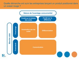 Fondé sur la baisse
des coûts
Nature de l’avantage concurrentiel
Fondé sur la
différence
Frontlarge
Marchéciblé
Frontétroit
Domination par les
coûts Différenciation
Concentration
Quelle démarche ont suivi les entreprises lançant un produit positionné dans
un océan rouge ?
 