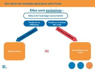 Que retenir des stratégies génériques selon Porter
Fondé sur la baisse
des coûts
Nature de l’avantage concurrentiel
Fondé sur la
différence
Différenciation
Domination par les
coûts
Elles sont exclusives :
ou
 