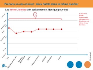 Élémentsclefs
Les hôtels 2 étoiles : un positionnement identique pour tous
1.Tous les 2
étoiles
proposent les
mêmes critères
de valeurs… au
même niveau
de valeur
1
Prenons un cas concret : deux hôtels dans le même quartier
 
