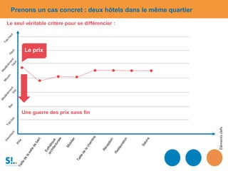 Élémentsclefs
Le seul véritable critère pour se différencier :
Le prix
Une guerre des prix sans fin
Prenons un cas concret : deux hôtels dans le même quartier
 
