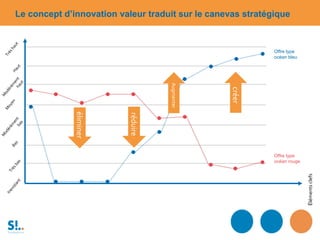Élémentsclefs
Offre type
océan bleu
Offre type
océan rouge
éliminer
réduire
Augmenter
créer
Le concept d’innovation valeur traduit sur le canevas stratégique
 