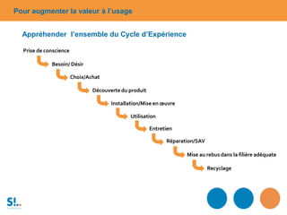 Prise de conscience
Besoin/ Désir
Choix/Achat
Installation/Mise en œuvre
Découverte du produit
Utilisation
Entretien
Réparation/SAV
Mise au rebus dans la filière adéquate
Recyclage
Pour augmenter la valeur à l’usage
Appréhender l’ensemble du Cycle d’Expérience
 