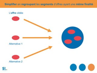 Simplifier en regroupant les segments d’offres ayant une même finalité
L’offre ciblée
Alternative 1
Alternative 2
 