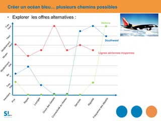 Lignes aériennes moyennes
Southwest
Voiture
Créer un océan bleu… plusieurs chemins possibles
• Explorer les offres alternatives :
 