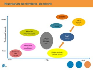 élevée
Tendancesàlamode
faible
élevéfaible Prix
Prêt à
porter de
luxe
Marques achat
par
correspondance
Lignes classiques :
Lacoste,Arrow…
Ralph
Lauren
Streetwares
à marque
Marques
d’hypermarchés
Streetware
Sans
marque
Marques
populaires :
Gap, H&M,
C&A…
Streetwares
de designers
Reconstruire les frontières du marché
 