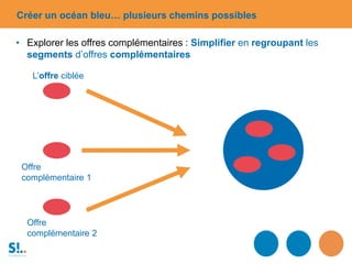 L’offre ciblée
Offre
complémentaire 1
Offre
complémentaire 2
Créer un océan bleu… plusieurs chemins possibles
• Explorer les offres complémentaires : Simplifier en regroupant les
segments d’offres complémentaires
 