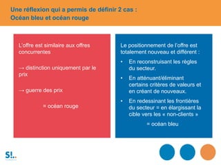L’offre est similaire aux offres
concurrentes
→ distinction uniquement par le
prix
→ guerre des prix
= océan rouge
Le positionnement de l’offre est
totalement nouveau et différent :
• En reconstruisant les règles
du secteur.
• En atténuant/éliminant
certains critères de valeurs et
en créant de nouveaux.
• En redessinant les frontières
du secteur = en élargissant la
cible vers les « non-clients »
= océan bleu
Une réflexion qui a permis de définir 2 cas :
Océan bleu et océan rouge
 