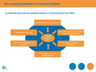 Les grandes tendances du secteur
Les produits et services
complémentaires
Influenceurs/acheteurs/
utilisateurs
Les alternatives à l’offre
Les groupes stratégiques du
secteur
Exploration du contenu fonctionnel
et émotionnel de l’offre
Nouvelle
courbe de
valeur
Des chemins possibles à l’outil des 6 pistes
La méthode des 6 pistes permet d’explorer l’environnement de l’offre.
 