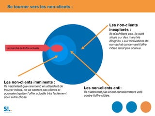 Se tourner vers les non-clients :
Le marché de l’offre actuelle
Les non-clients imminents :
Ils n’achètent que rarement, en attendant de
trouver mieux, ne se sentent pas clients et
pourraient quitter l’offre actuelle très facilement
pour autre chose.
Les non-clients
inexplorés :
Ils n’achètent pas. Ils sont
situés sur des marchés
éloignés. Leur motivations de
non-achat concernant l’offre
ciblée n’est pas connue.
Les non-clients anti:
Ils n’achètent pas et ont consciemment voté
contre l’offre ciblée.
 