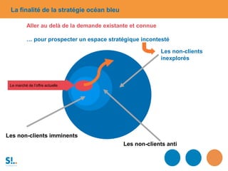 La finalité de la stratégie océan bleu
Le marché de l’offre actuelle
Les non-clients imminents
Les non-clients
inexplorés
Les non-clients anti
Aller au delà de la demande existante et connue
… pour prospecter un espace stratégique incontesté
 