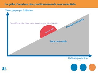 La grille d’analyse des positionnements concurrentiels
Zone non-viable
Coûts de production
Valeur perçue par l’utilisateur
Se différencier des concurrents par l’innovation
 