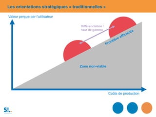 Les orientations stratégiques « traditionnelles »
Zone non-viable
Coûts de production
Valeur perçue par l’utilisateur
Différenciation /
haut de gamme
 