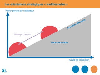 Les orientations stratégiques « traditionnelles »
Zone non-viable
Coûts de production
Valeur perçue par l’utilisateur
Stratégie Low cost
 