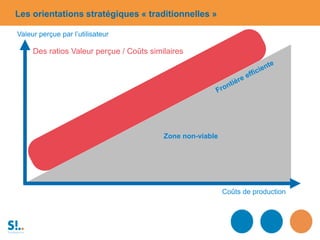 Les orientations stratégiques « traditionnelles »
Zone non-viable
Coûts de production
Valeur perçue par l’utilisateur
Des ratios Valeur perçue / Coûts similaires
 