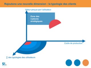 Rajoutons une nouvelle dimension : la typologie des clients
Zone des
ruptures
stratégiques
Coûts de production
Valeur perçue par l’utilisateur
∑ des typologies des utilisateurs
 