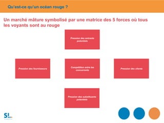 Pression des substituants
potentiels
Compétition entre les
concurrents
Pression des fournisseurs
Pression des entrants
potentiels
Qu’est-ce qu’un océan rouge ?
Pression des clients
Un marché mâture symbolisé par une matrice des 5 forces où tous
les voyants sont au rouge
 