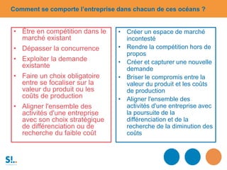 • Être en compétition dans le
marché existant
• Dépasser la concurrence
• Exploiter la demande
existante
• Faire un choix obligatoire
entre se focaliser sur la
valeur du produit ou les
coûts de production
• Aligner l'ensemble des
activités d'une entreprise
avec son choix stratégique
de différenciation ou de
recherche du faible coût
• Créer un espace de marché
incontesté
• Rendre la compétition hors de
propos
• Créer et capturer une nouvelle
demande
• Briser le compromis entre la
valeur du produit et les coûts
de production
• Aligner l'ensemble des
activités d'une entreprise avec
la poursuite de la
différenciation et de la
recherche de la diminution des
coûts
Comment se comporte l’entreprise dans chacun de ces océans ?
 