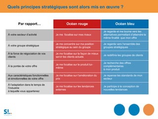 Quels principes stratégiques sont alors mis en œuvre ?
Par rapport… Océan rouge Océan bleu
À votre secteur d’activité Je me focalise sur mes rivaux
Je regarde et me tourne vers les
alternatives permettant d’atteindre la
même finalité que mon offre
À votre groupe stratégique
Je me concentre sur ma position
stratégique au sein du groupe
Je regarde vers l’ensemble des
groupes stratégiques
À la force de négociation de vos
clients
Je me focalise sur la façon de mieux
servir les clients actuels
Je redéfinis les groupes de clients
À la portée de votre offre
Je me focalise sur le produit lui-
même
Je recherche des offres
complémentaires
à mon produit
Aux caractéristiques fonctionnelles
et émotionnelles de votre offre
Je me focalise sur l’amélioration du
prix
Je repense les standards de mon
secteur
À l’adaptation dans le temps de
l’industrie
à laquelle vous appartenez
Je me focalise sur les tendances
externes
Je participe à la conception de
nouvelles tendances
 