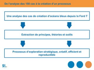 De l’analyse des 150 cas à la création d’un processus
Une analyse des cas de création d’océans bleus depuis la Ford T
Extraction de principes, théories et outils
Processus d’exploration stratégique, créatif, efficient et
reproductible
 