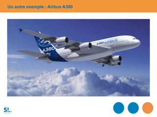 Un autre exemple : Airbus A380
 