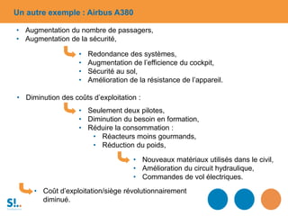 Un autre exemple : Airbus A380
• Augmentation du nombre de passagers,
• Augmentation de la sécurité,
• Nouveaux matériaux utilisés dans le civil,
• Amélioration du circuit hydraulique,
• Commandes de vol électriques.
• Redondance des systèmes,
• Augmentation de l’efficience du cockpit,
• Sécurité au sol,
• Amélioration de la résistance de l’appareil.
• Diminution des coûts d’exploitation :
• Seulement deux pilotes,
• Diminution du besoin en formation,
• Réduire la consommation :
• Réacteurs moins gourmands,
• Réduction du poids,
• Coût d’exploitation/siège révolutionnairement
diminué.
 