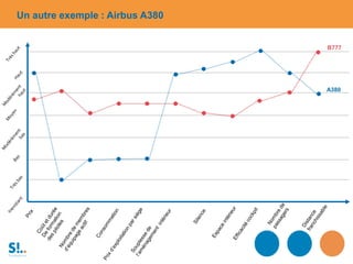 Un autre exemple : Airbus A380
B777
A380
 