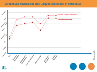 Le canevas stratégique des Cirques régionaux et nationaux
Élémentsclefs
Grands cirques nationaux
Cirques régionaux
 
