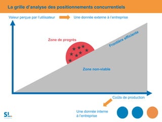 La grille d’analyse des positionnements concurrentiels
Zone non-viable
Coûts de production
Valeur perçue par l’utilisateur...