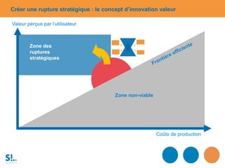 Créer une rupture stratégique : le concept d’innovation valeur
Zone des
ruptures
stratégiques
Zone non-viable
Coûts de pro...