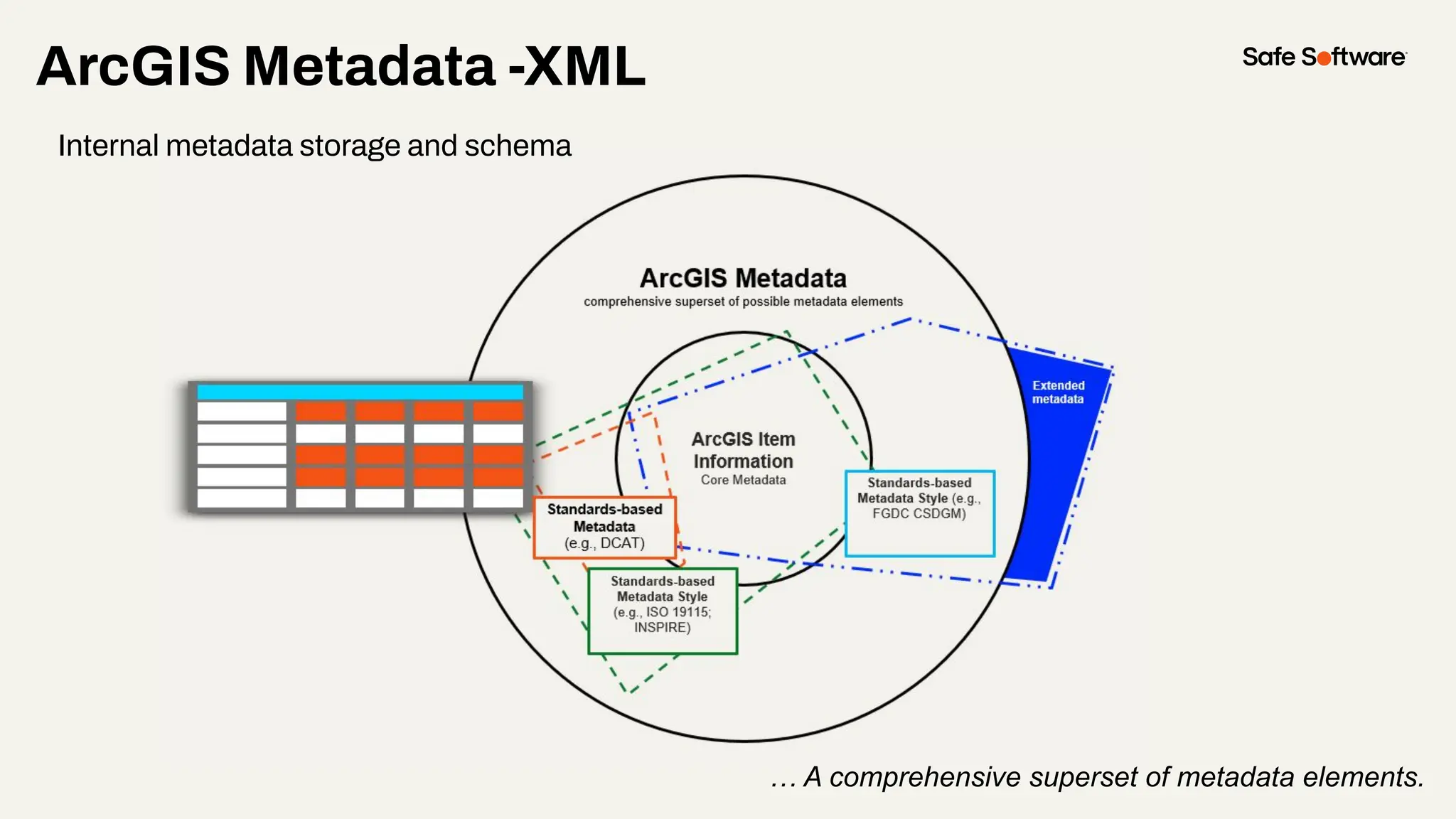 ArcGIS Metadata -XML
… A comprehensive superset of metadata elements.
Internal metadata storage and schema
 