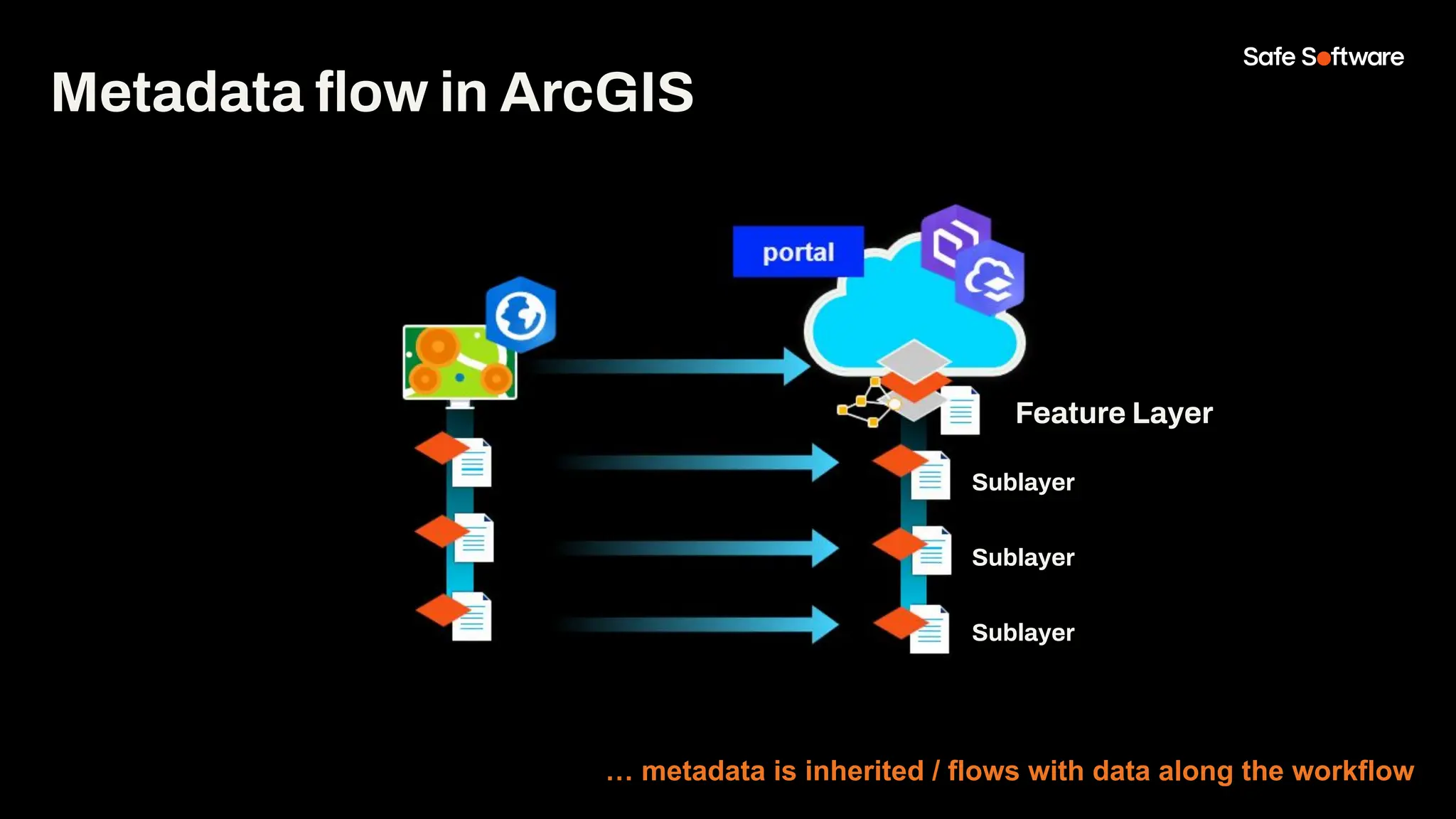 Metadata ﬂow in ArcGIS
… metadata is inherited / flows with data along the workflow
Feature Layer
Sublayer
Sublayer
Sublayer
 
