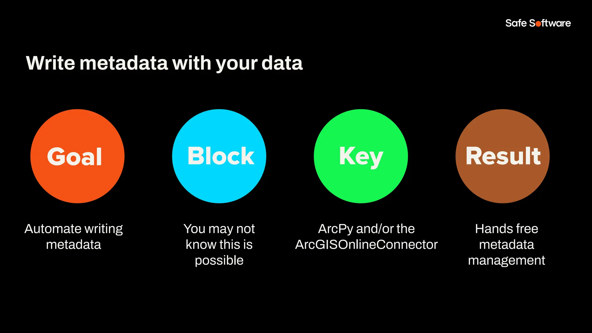 Goal Block Key Result
Automate writing
metadata
Write metadata with your data
You may not
know this is
possible
ArcPy and/or the
ArcGISOnlineConnector
Hands free
metadata
management
 
