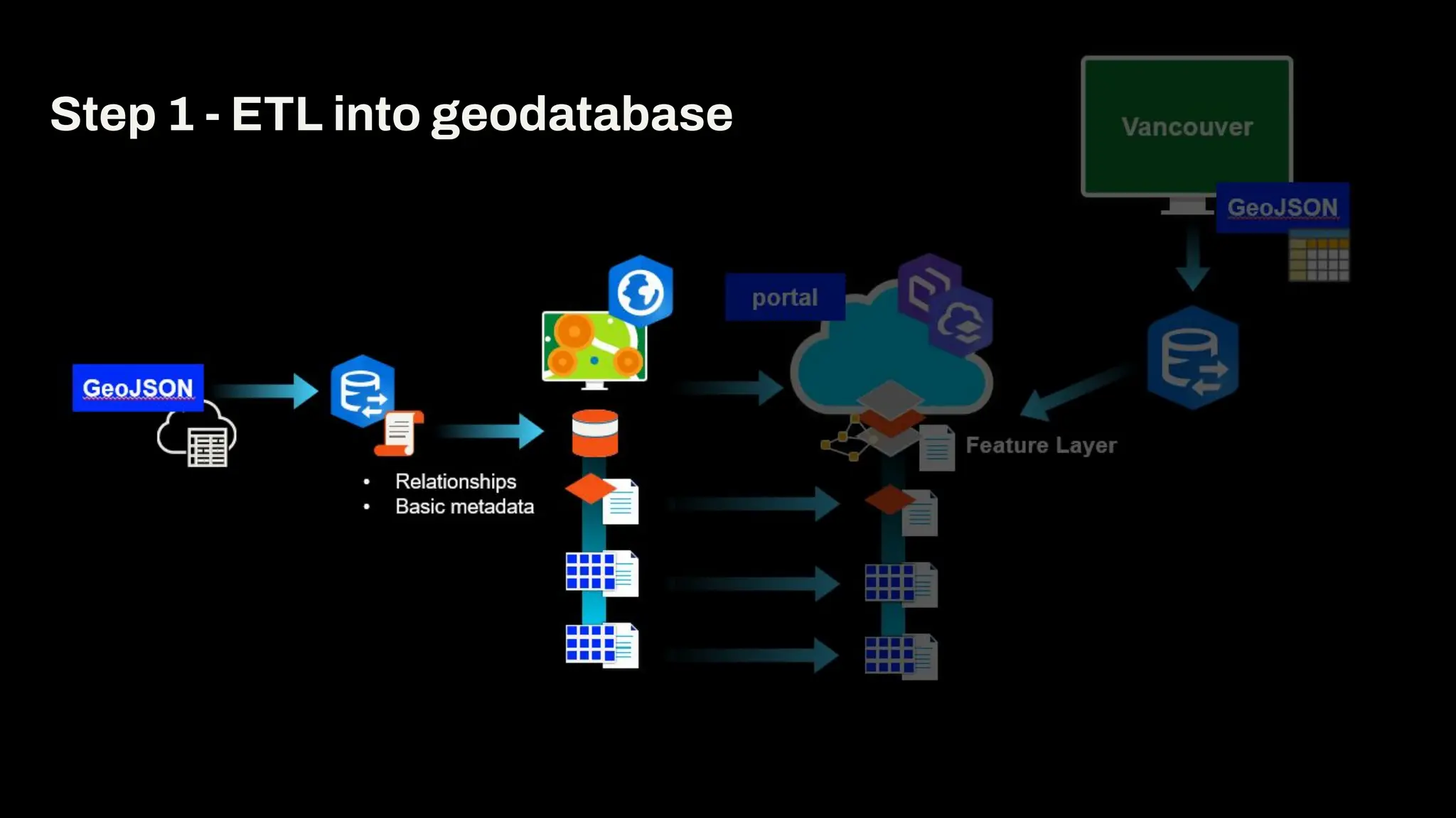 Step 1 - ETL into geodatabase
 