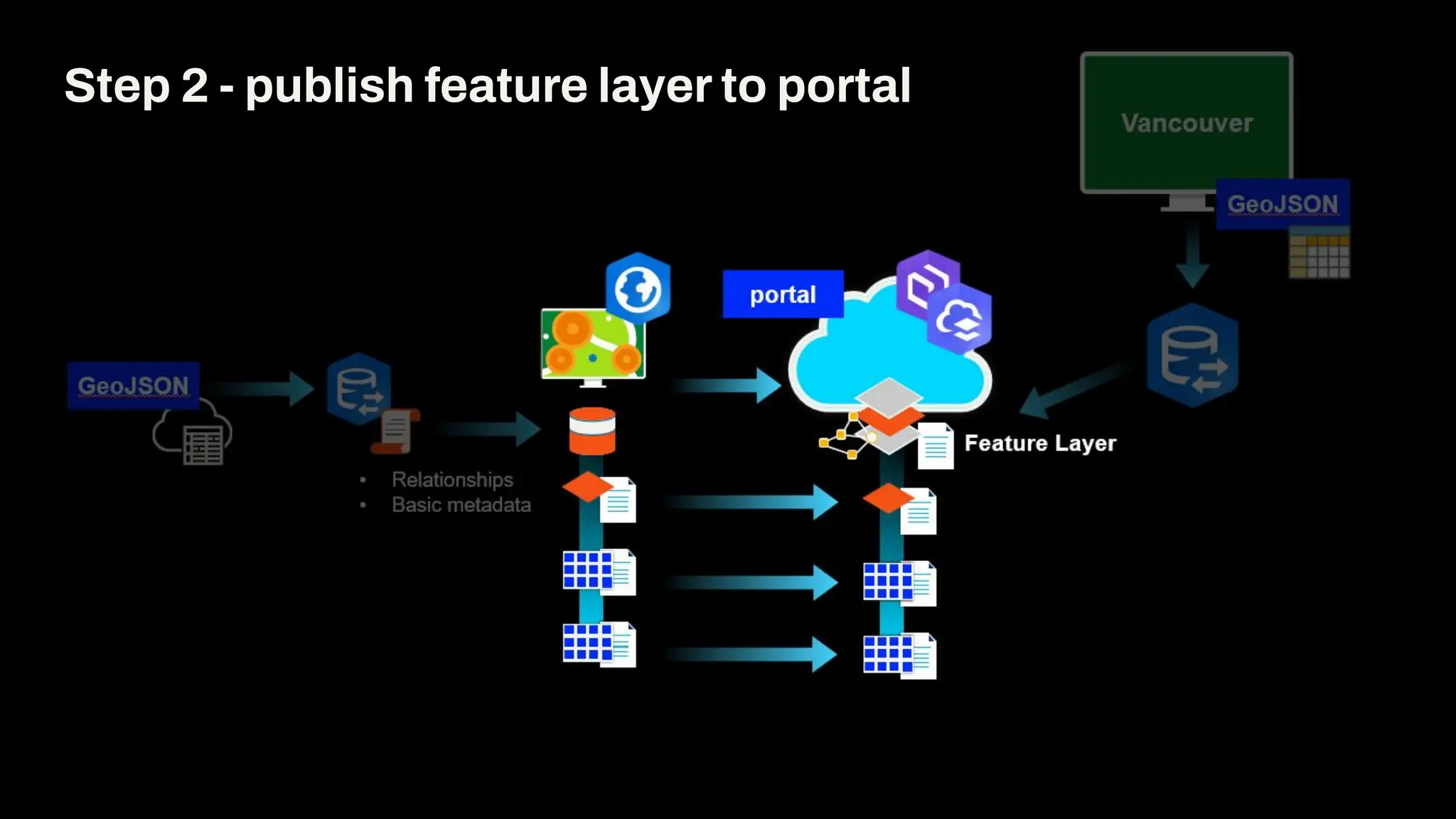 Step 2 - publish feature layer to portal
 