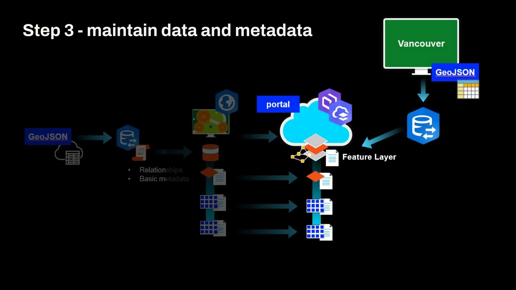 Step 3 - maintain data and metadata
 