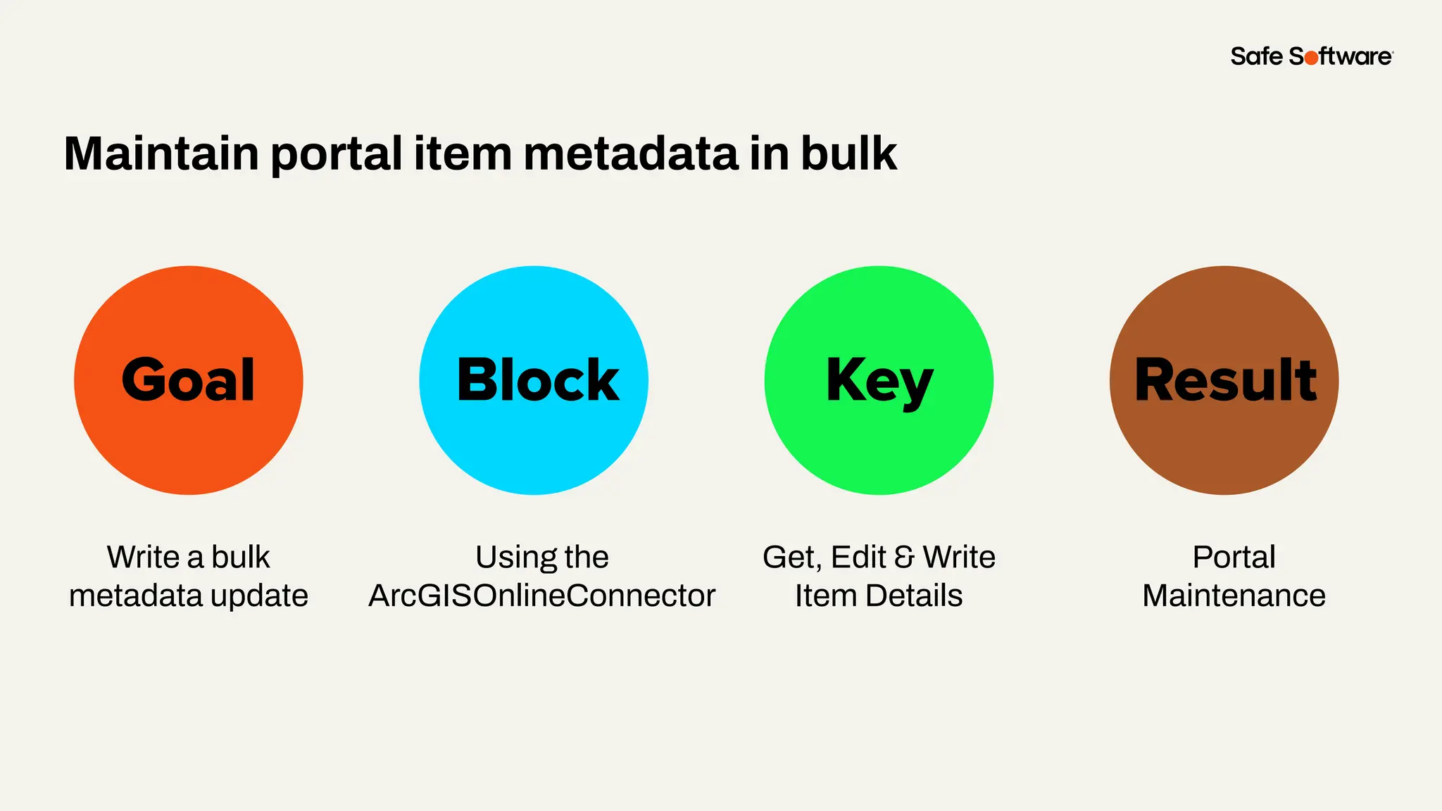 Slide Title
Write a bulk
metadata update
Goal Block Key
Maintain portal item metadata in bulk
Result
Using the
ArcGISOnlineConnector
Get, Edit & Write
Item Details
Portal
Maintenance
 