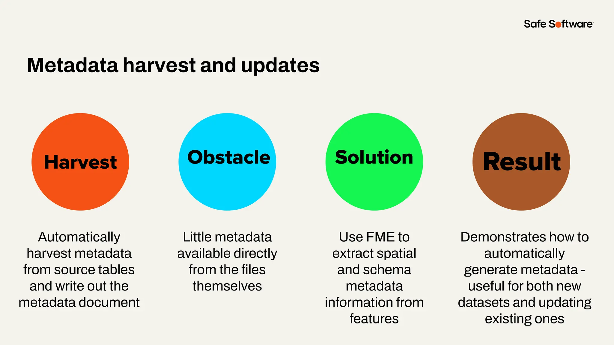 Slide Title
Automatically
harvest metadata
from source tables
and write out the
metadata document
Harvest Obstacle Solution
Metadata harvest and updates
Result
Little metadata
available directly
from the ﬁles
themselves
Use FME to
extract spatial
and schema
metadata
information from
features
Demonstrates how to
automatically
generate metadata -
useful for both new
datasets and updating
existing ones
 