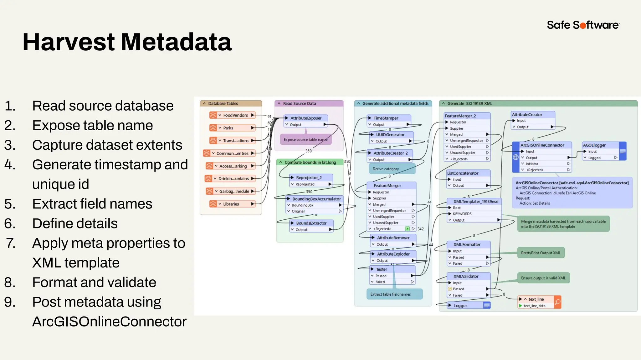 Harvest Metadata
1. Read source database
2. Expose table name
3. Capture dataset extents
4. Generate timestamp and
unique id
5. Extract ﬁeld names
6. Deﬁne details
7. Apply meta properties to
XML template
8. Format and validate
9. Post metadata using
ArcGISOnlineConnector
 
