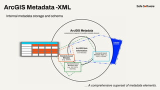 Streamlining Metadata Automation with ArcGIS and FME | PDF