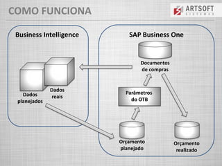 COMO FUNCIONA
Business Intelligence SAP Business One
Dados
planejados
Dados
reais
Orçamento
planejado
Orçamento
realizado
Documentos
de compras
Parâmetros
do OTB
 