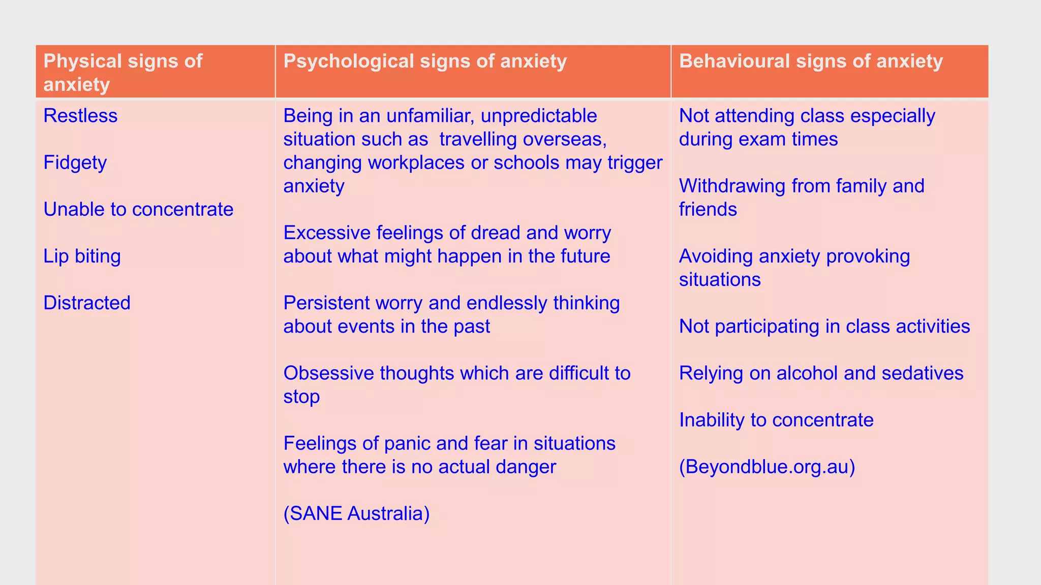Physical signs of
anxiety
Psychological signs of anxiety Behavioural signs of anxiety
Restless
Fidgety
Unable to concentrate
Lip biting
Distracted
Being in an unfamiliar, unpredictable
situation such as travelling overseas,
changing workplaces or schools may trigger
anxiety
Excessive feelings of dread and worry
about what might happen in the future
Persistent worry and endlessly thinking
about events in the past
Obsessive thoughts which are difficult to
stop
Feelings of panic and fear in situations
where there is no actual danger
(SANE Australia)
Not attending class especially
during exam times
Withdrawing from family and
friends
Avoiding anxiety provoking
situations
Not participating in class activities
Relying on alcohol and sedatives
Inability to concentrate
(Beyondblue.org.au)
 
