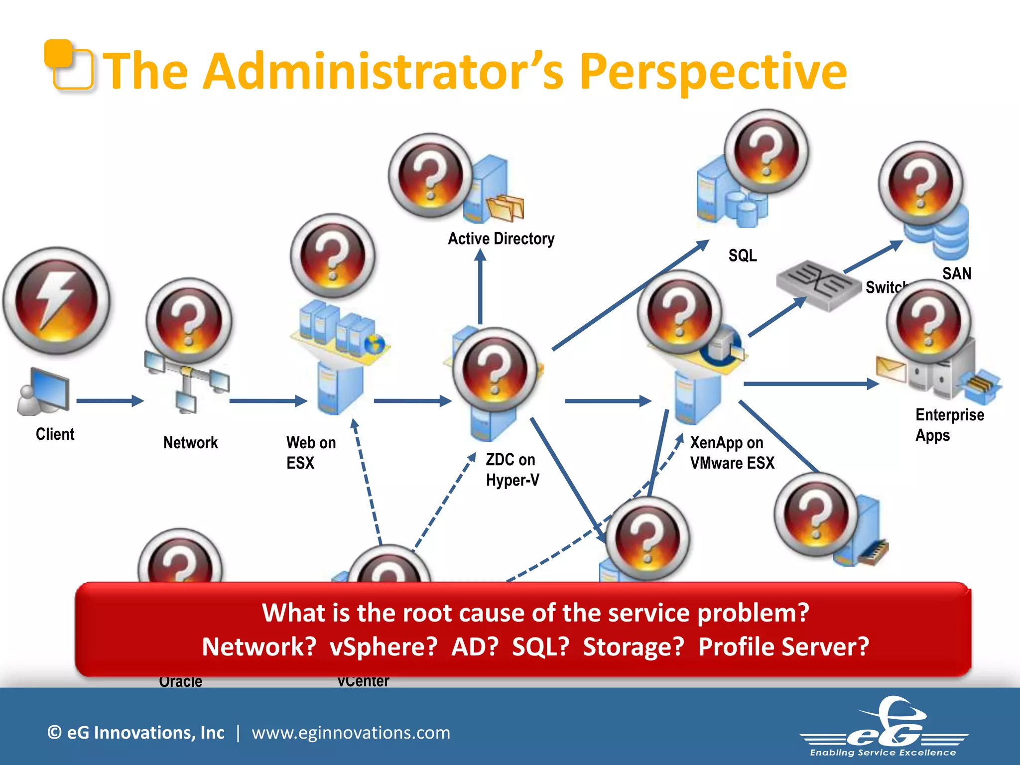 © eG Innovations, Inc | www.eginnovations.com
Network Web on
ESX
Active Directory
SQL
XenApp on
VMware ESXZDC on
Hyper-V
License Server
Profile Server
Enterprise
Apps
vCenterOracle
Client
The Administrator’s Perspective
SAN
Switch
What is the root cause of the service problem?
Network? vSphere? AD? SQL? Storage? Profile Server?
 