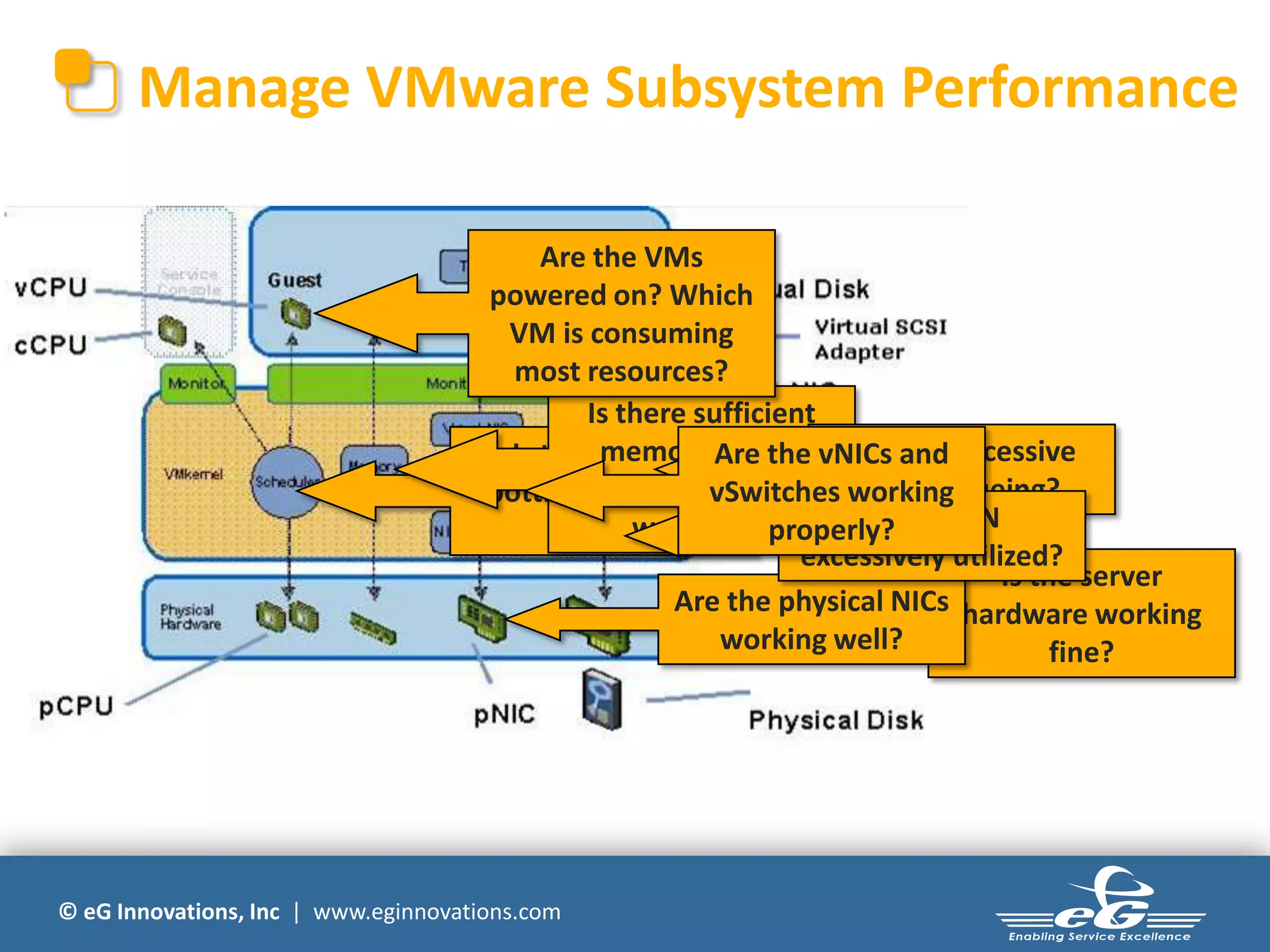 © eG Innovations, Inc | www.eginnovations.com
Manage VMware Subsystem Performance
Is the server
hardware working
fine?
Is there a CPU
bottleneck on the
server?
Is there sufficient
memory on the
server to handle its
workload?
Are the physical NICs
working well?
Is there excessive
disk queueing?
Is any LUN
excessively utilized?
Are the VMs
powered on? Which
VM is consuming
most resources?
Are the vNICs and
vSwitches working
properly?
 