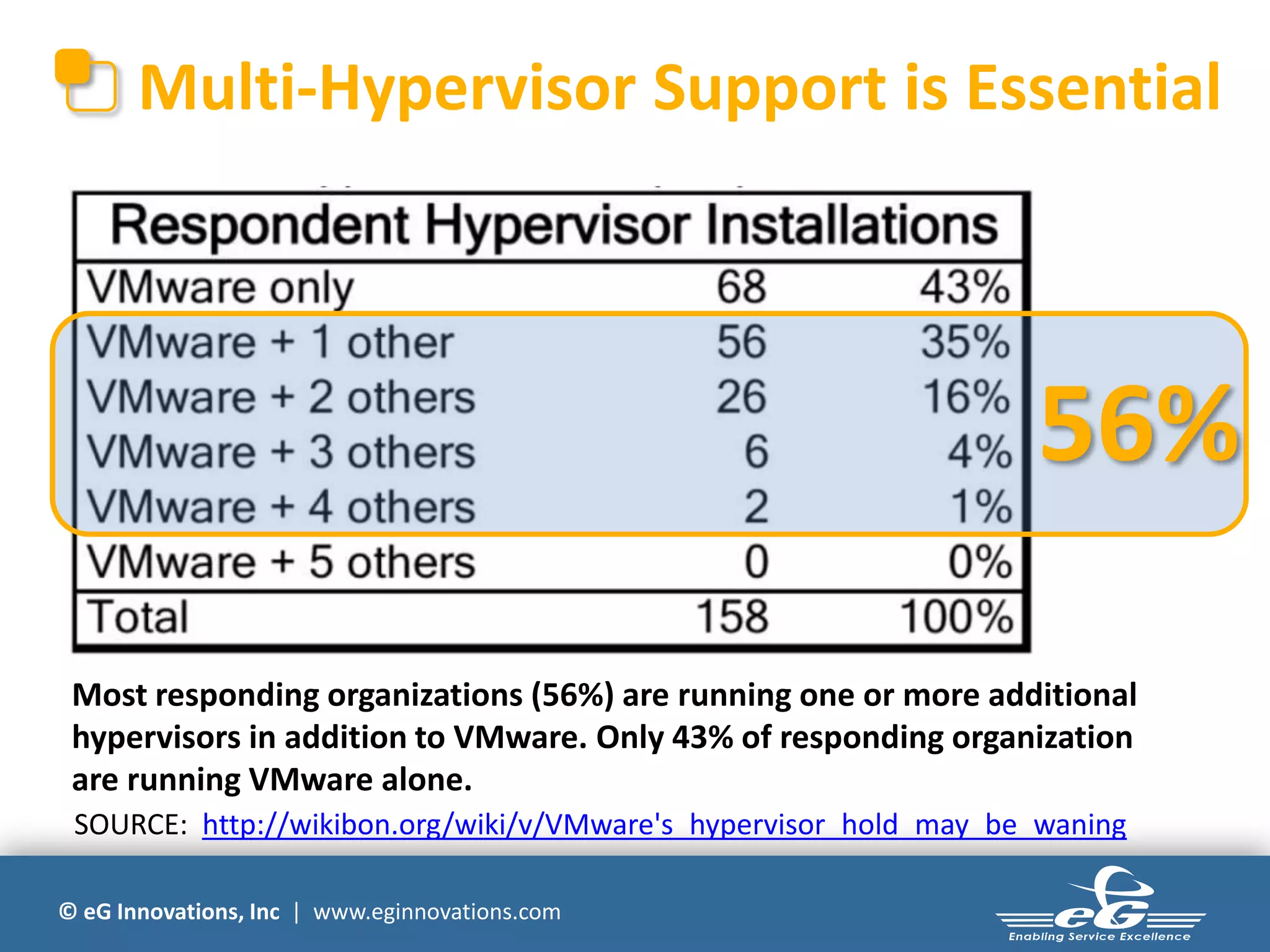 © eG Innovations, Inc | www.eginnovations.com
Multi-Hypervisor Support is Essential
Most responding organizations (56%) are running one or more additional
hypervisors in addition to VMware. Only 43% of responding organization
are running VMware alone.
56%
SOURCE: http://wikibon.org/wiki/v/VMware's_hypervisor_hold_may_be_waning
 